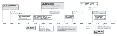 DKG Picture history