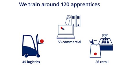 Debrunner Koenig Group Apprentices