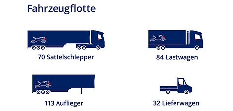 Debrunner Koenig Gruppe Fahrzeuge