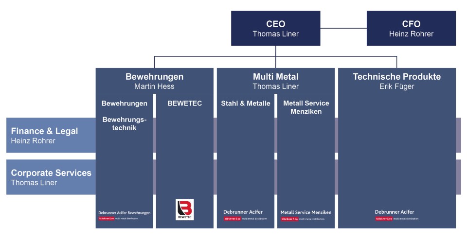 Organisation DKH