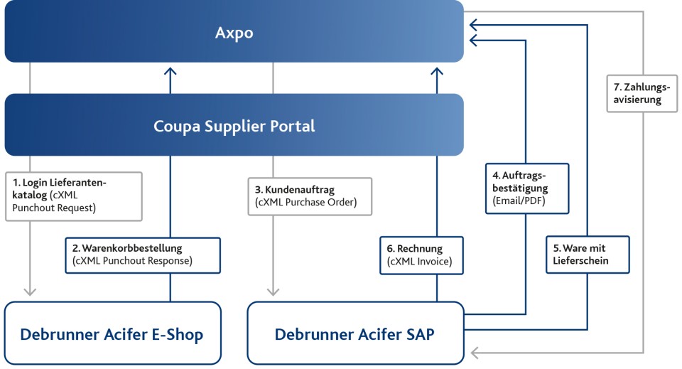 Connexion EDI Axpo Grid AG