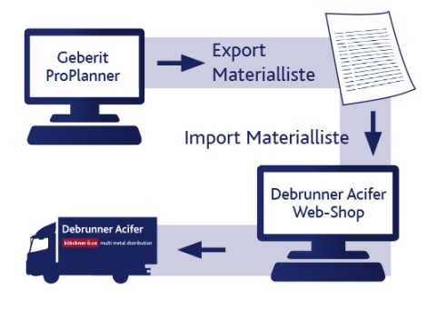 E-Shop Geberit ProPlanner Import