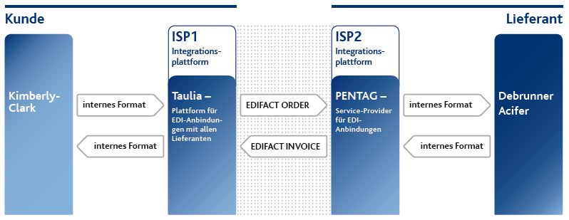 EDI-Anbindung Integrationsplattform Taulia Kimberly Clark