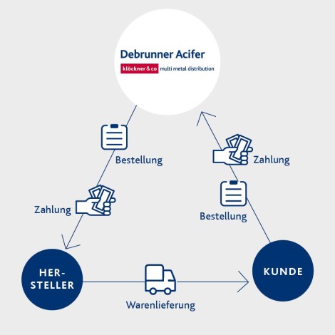 Streckengeschäft BURAG AG Stahlprofile Formstahlrohre Stabstahl Feinbleche