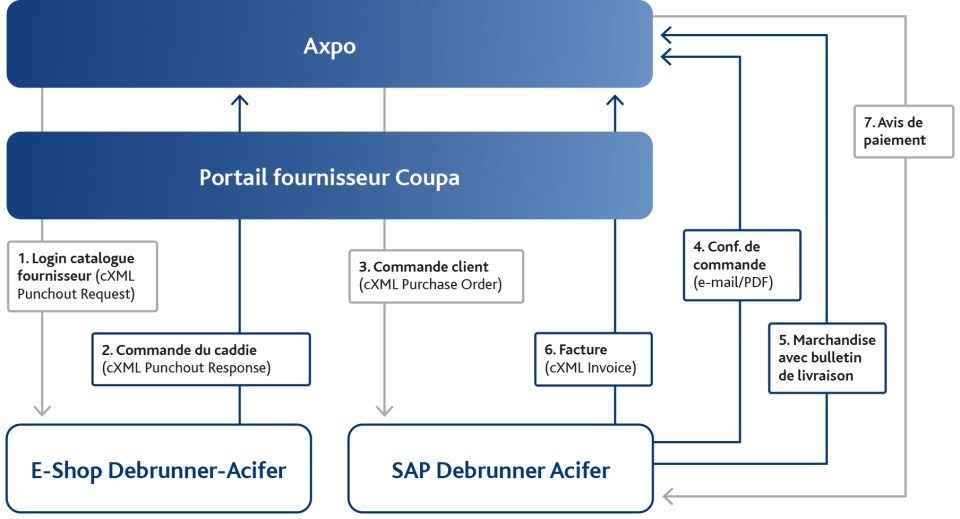Connexion EDI Axpo Grid AG