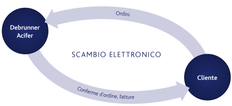 Collegamento EDI per clienti