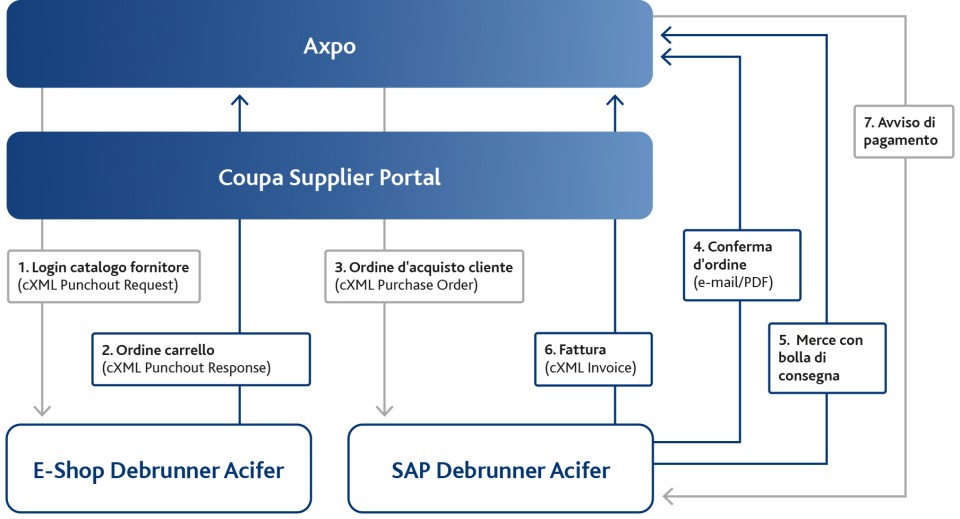 Connessione EDI Axpo Grid AG