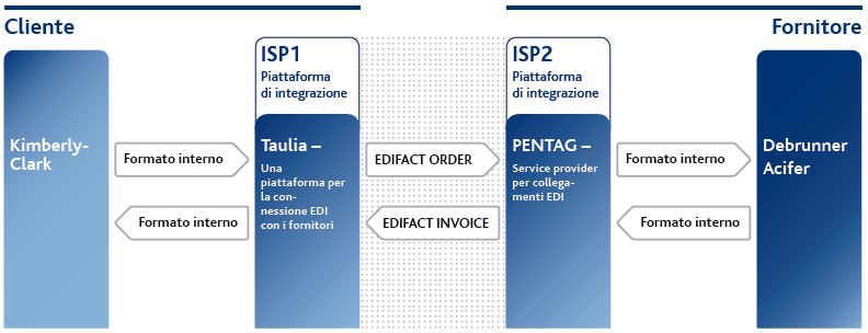 collegamento EDI piattaforma di integrazione taulia kimberly clark 