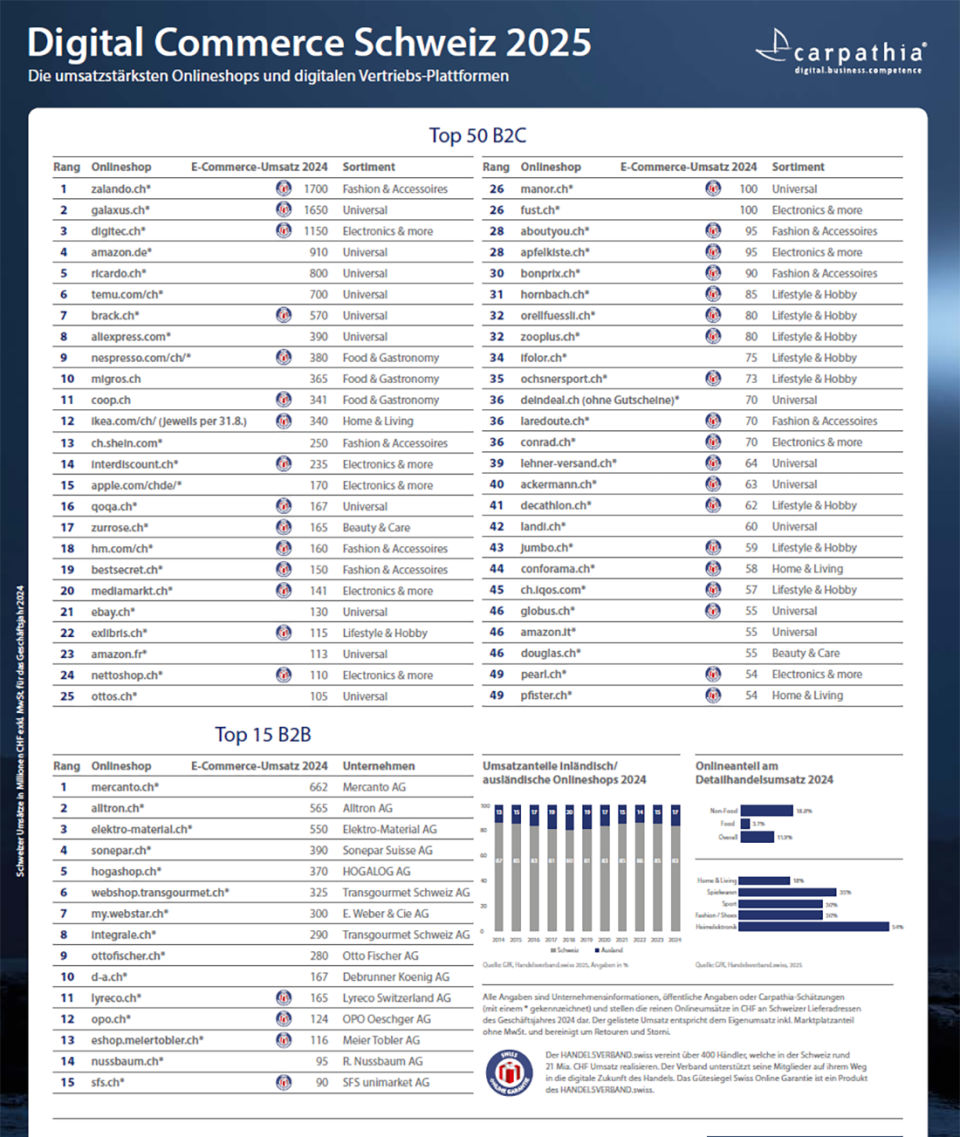 Carpathia AG Revenue ranking